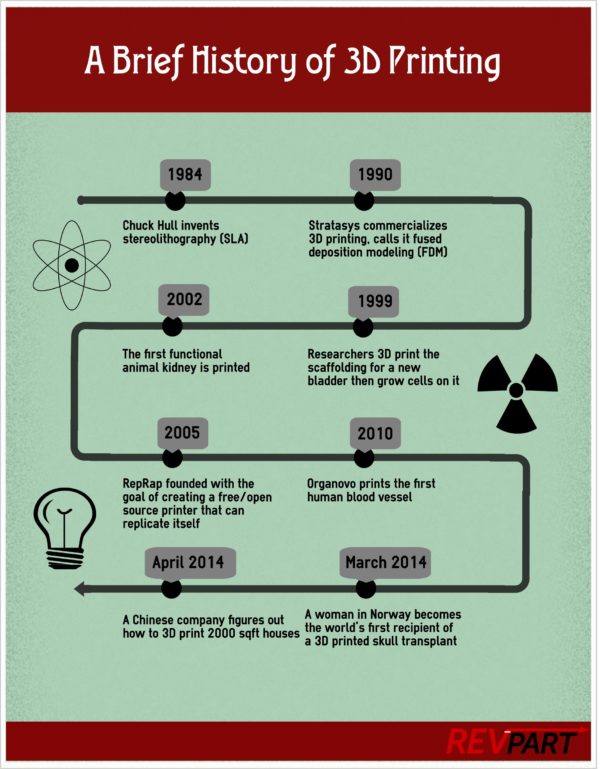 History of 3D Printing, Learn the Process - RevPart