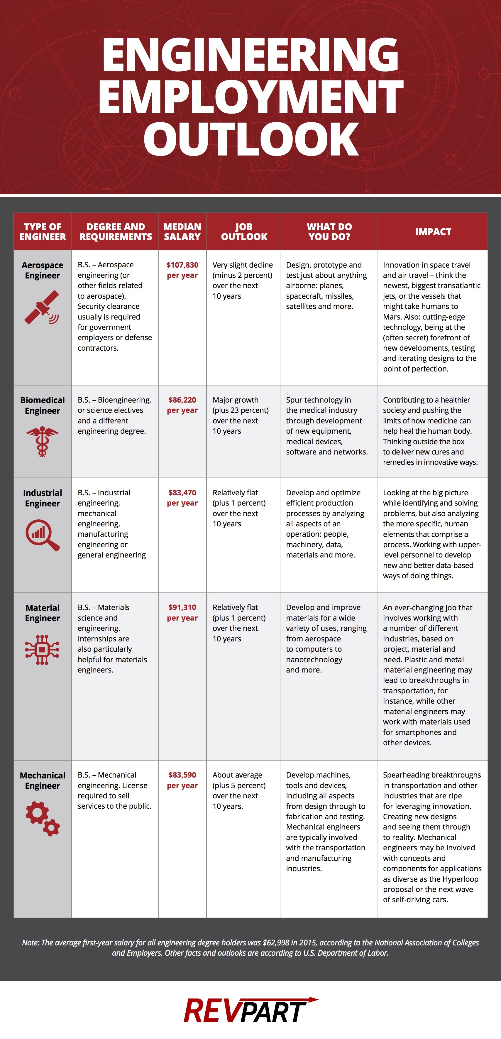 Engineering Employment Outlook